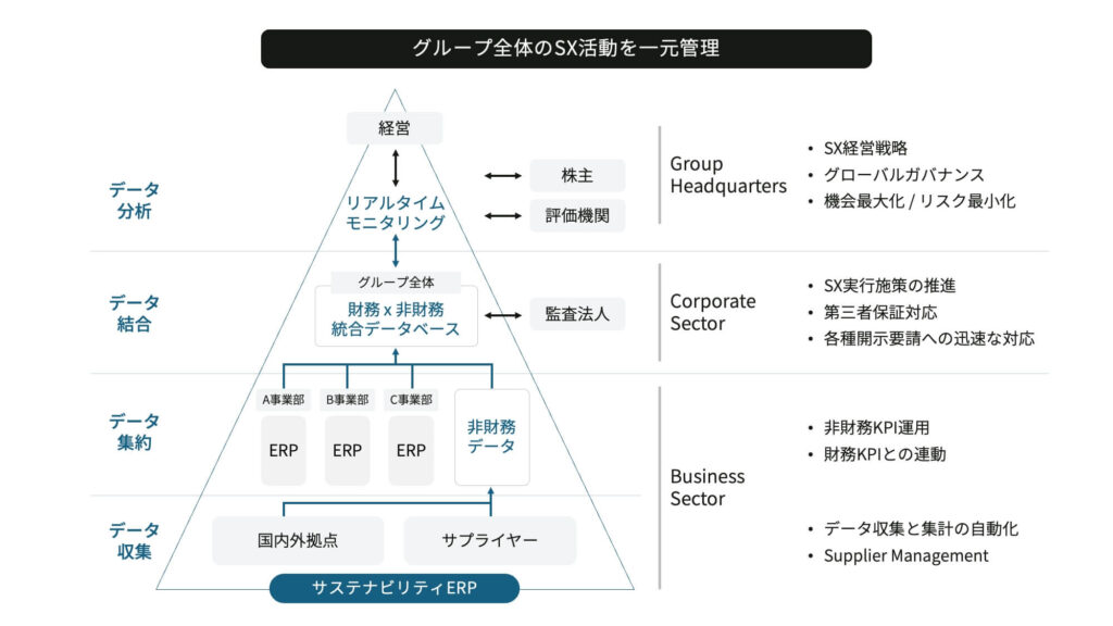 グループ全体のSX活動を一元管理